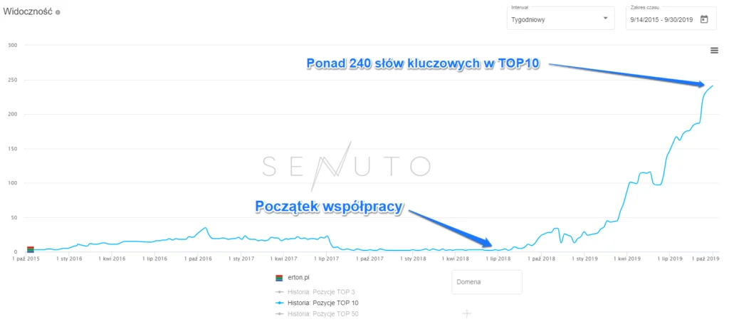 Wykres Senuto dla erton.pl