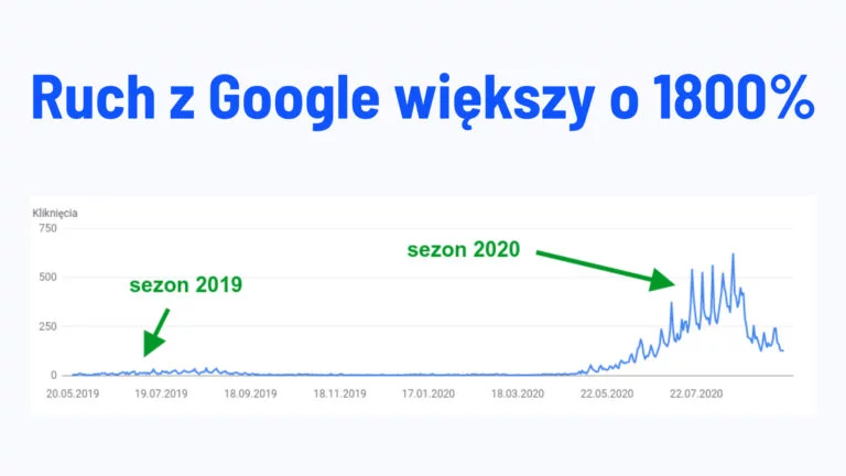 Jak zwiększyliśmy ruch z Google o ponad 1800% dla motosternik.pl?