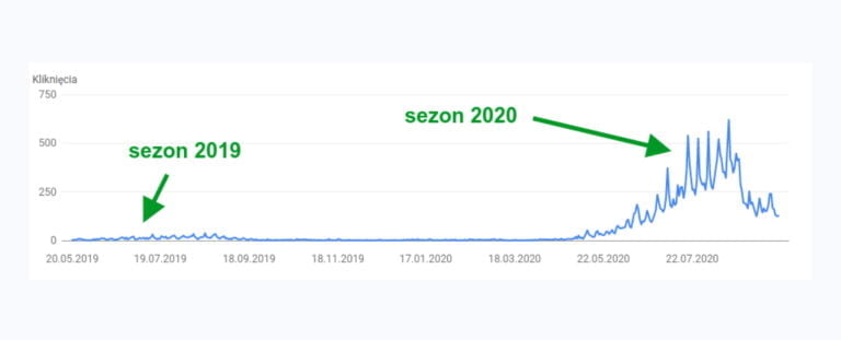 Jak zwiększyliśmy ruch z Google o ponad 1800% dla motosternik.pl?